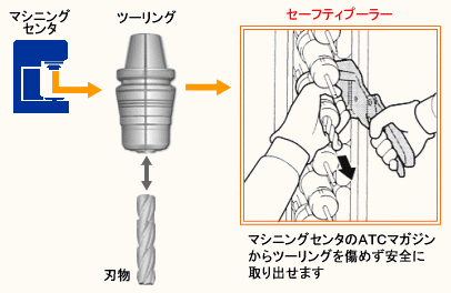 開発製品／セーフティプーラー